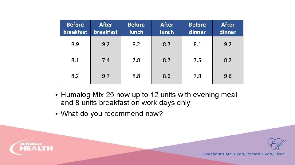 Before breakfast After breakfast Before lunch After lunch Before dinner After dinner 8. 9