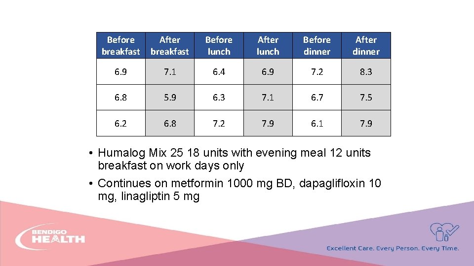 Before breakfast After breakfast Before lunch After lunch Before dinner After dinner 6. 9