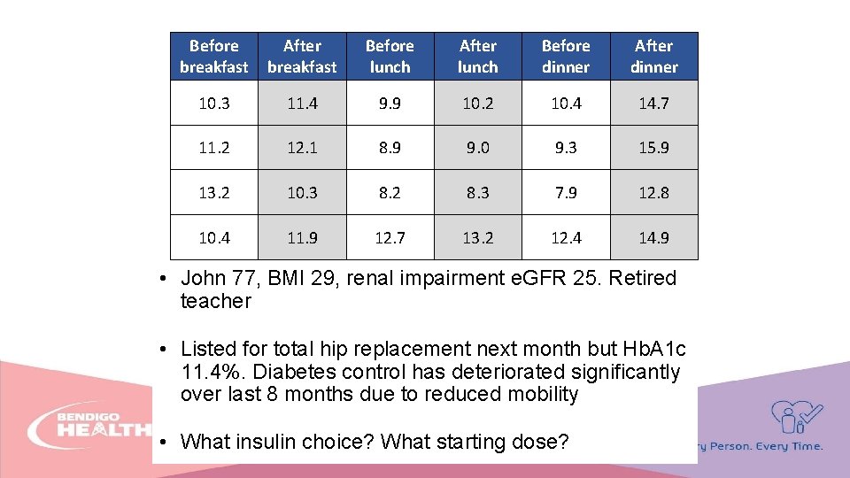 Before breakfast After breakfast Before lunch After lunch Before dinner After dinner 10. 3