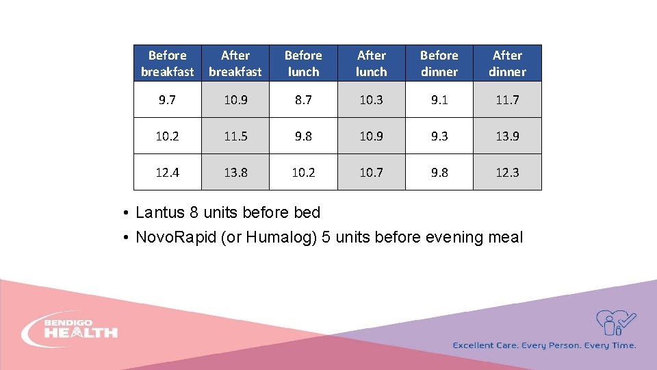 Before breakfast After breakfast Before lunch After lunch Before dinner After dinner 9. 7