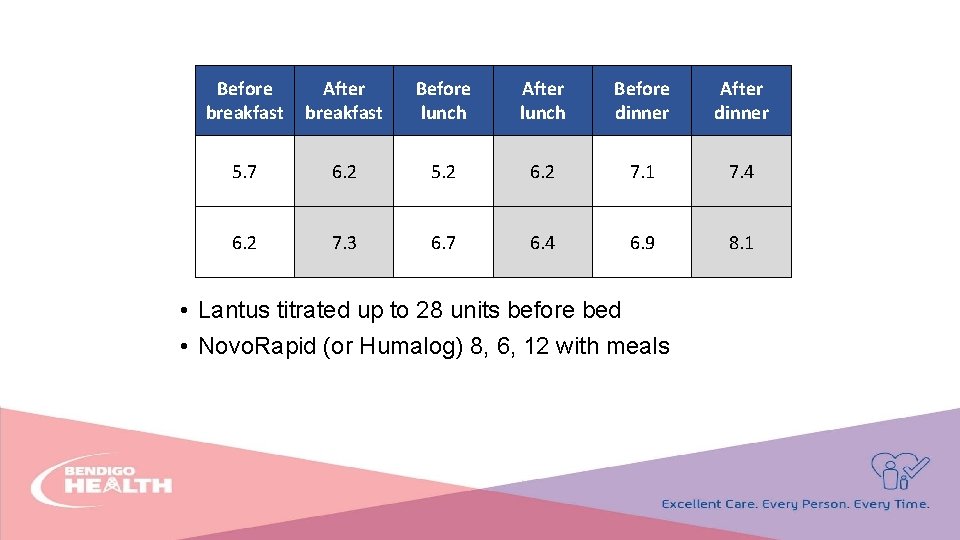 Before breakfast After breakfast Before lunch After lunch Before dinner After dinner 5. 7