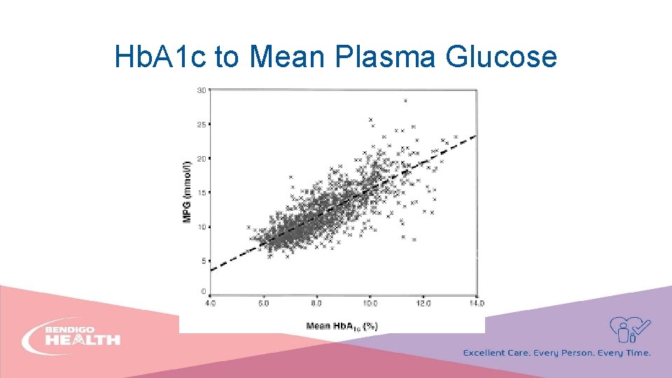Hb. A 1 c to Mean Plasma Glucose 