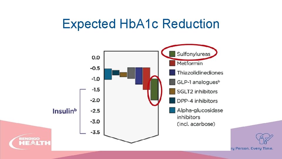 Expected Hb. A 1 c Reduction 