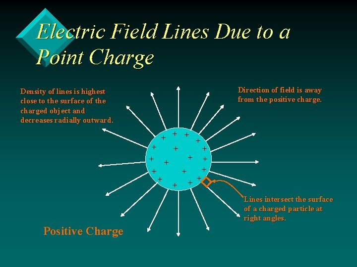 Electric Field Lines Due to a Point Charge Direction of field is away from