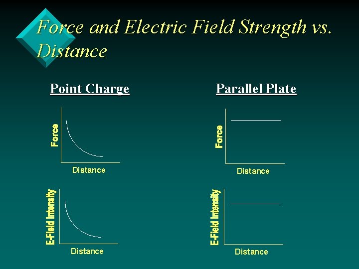 Force and Electric Field Strength vs. Distance Point Charge Parallel Plate Distance 