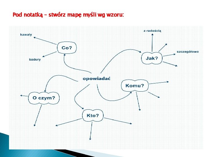 Pod notatką – stwórz mapę myśli wg wzoru: 