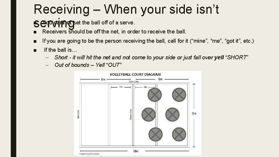 Receiving – When your side isn’t ■ You cannot set the ball off of