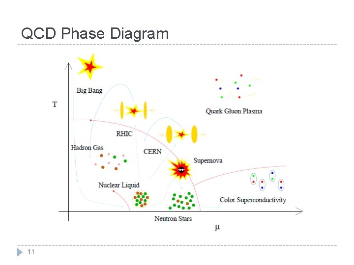 QCD Phase Diagram 11 