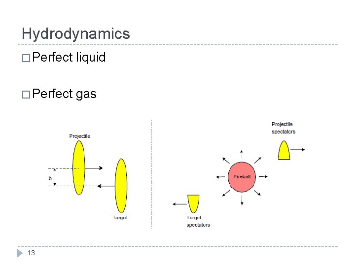 Hydrodynamics � Perfect liquid � Perfect gas 13 