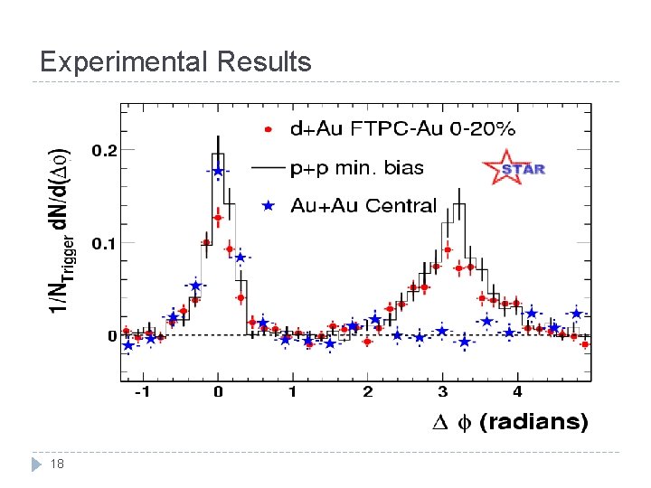 Experimental Results � 1. • • 18 Jet Quenching Jet—a narrow cone of hadrons