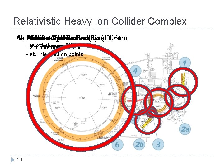 Relativistic Heavy Ion Collider Complex 2 a. Tandem 2 b. 5. 6. AGS-to-RHIC Tandem-to-Booster
