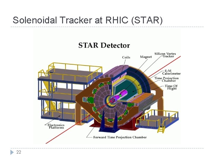 Solenoidal Tracker at RHIC (STAR) 22 