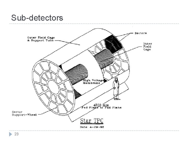 Sub-detectors � 1. • • • Strong E-field: 130 V/cm Multi-wire proportional chamber end