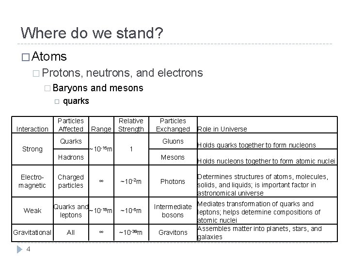 Where do we stand? � Atoms � Protons, neutrons, and electrons � Baryons Interaction