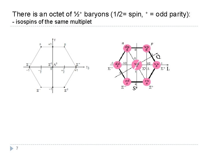 There is an octet of ½+ baryons (1/2= spin, + = odd parity): -