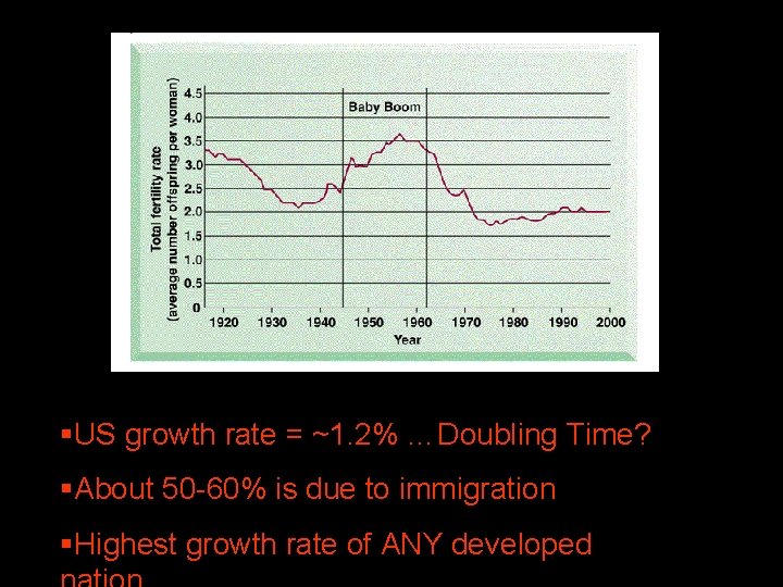 §US growth rate = ~1. 2% …Doubling Time? §About 50 -60% is due to