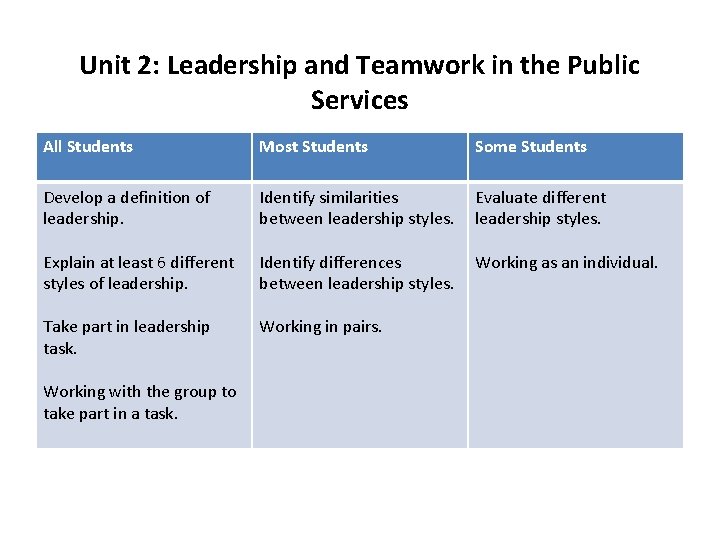 Unit 2: Leadership and Teamwork in the Public Services All Students Most Students Some