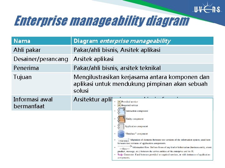 Enterprise manageability diagram Nama Diagram enterprise manageability Ahli pakar Pakar/ahli bisnis, Arsitek aplikasi Desainer/perancang