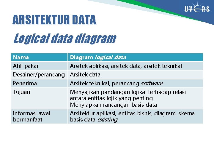 ARSITEKTUR DATA Logical data diagram Nama Diagram logical data Ahli pakar Arsitek aplikasi, arsitek