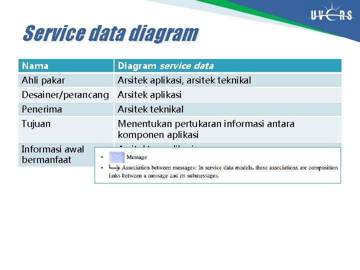 Service data diagram Nama Diagram service data Ahli pakar Arsitek aplikasi, arsitek teknikal Desainer/perancang