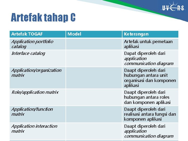 Artefak tahap C Artefak TOGAF Model Keterangan Application portfolio catalog Artefak untuk pemetaan aplikasi