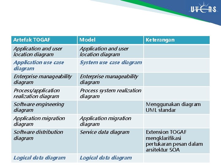 Artefak TOGAF Model Application and user location diagram Application use case diagram System use