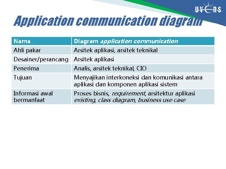 Application communication diagram Nama Diagram application communication Ahli pakar Arsitek aplikasi, arsitek teknikal Desainer/perancang