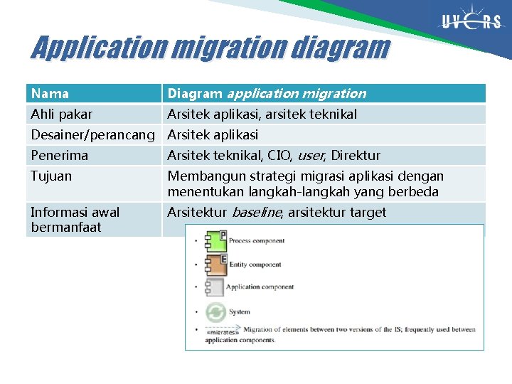 Application migration diagram Nama Diagram application migration Ahli pakar Arsitek aplikasi, arsitek teknikal Desainer/perancang