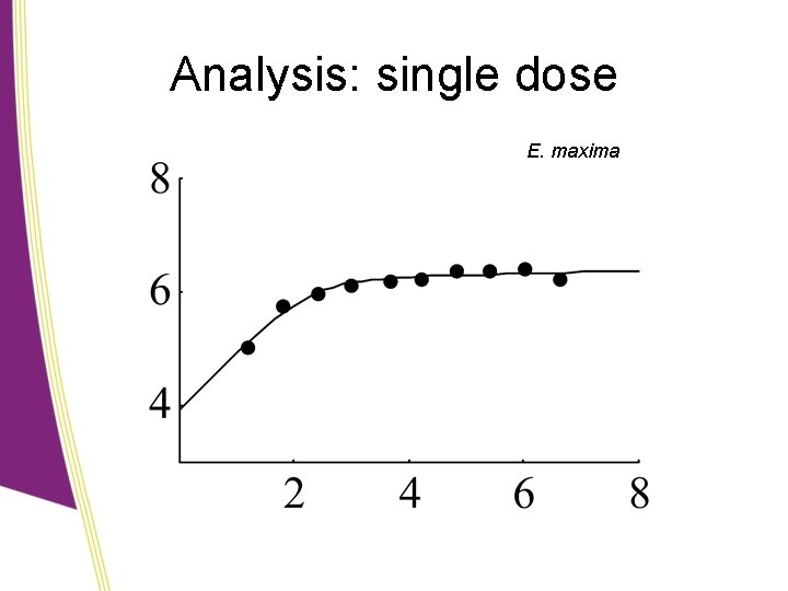 Analysis: single dose E. maxima 