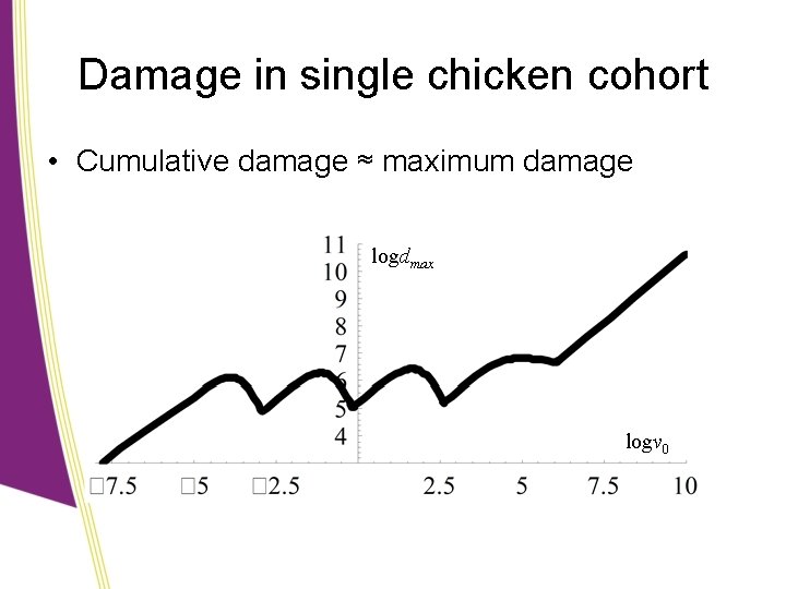 Damage in single chicken cohort • Cumulative damage ≈ maximum damage logdmax logv 0