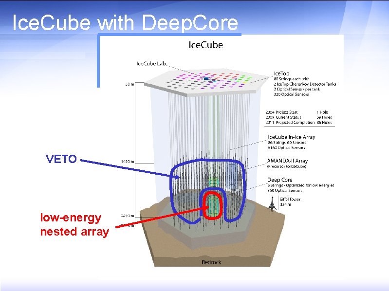 Ice. Cube with Deep. Core VETO low-energy nested array 