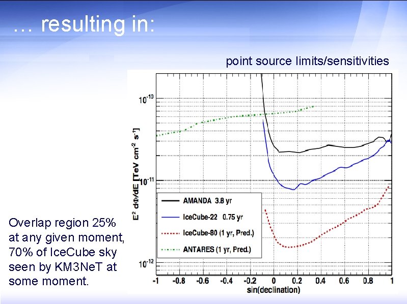 … resulting in: point source limits/sensitivities Overlap region 25% at any given moment, 70%