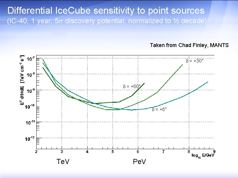 Differential Ice. Cube sensitivity to point sources (IC-40, 1 year, 5 discovery potential, normalized