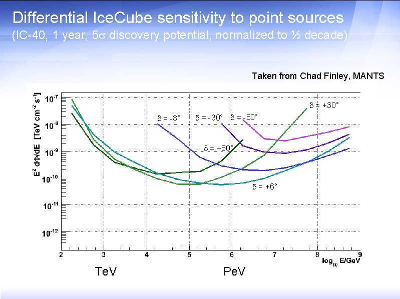 Differential Ice. Cube sensitivity to point sources (IC-40, 1 year, 5 discovery potential, normalized