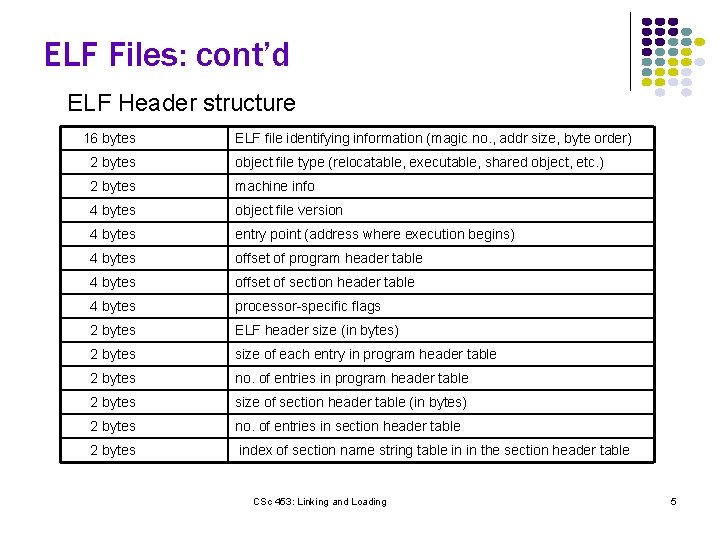 ELF Files: cont’d ELF Header structure 16 bytes ELF file identifying information (magic no.