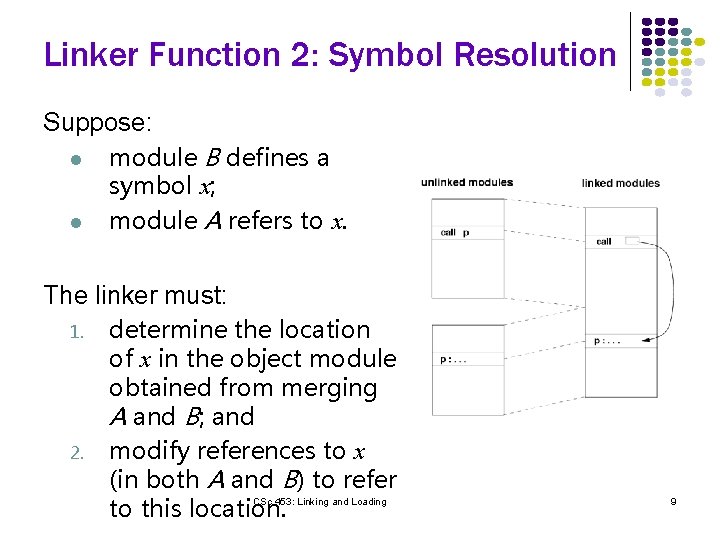 Linker Function 2: Symbol Resolution Suppose: l l module B defines a symbol x;