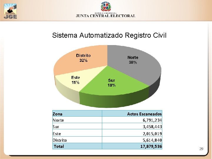 Sistema Automatizado Registro Civil Zona Norte Sur Este Distrito Total Actos Escaneados 6, 791,