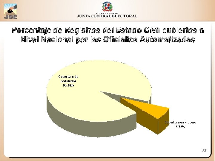 Porcentaje de Registros del Estado Civil cubiertos a Nivel Nacional por las Oficialías Automatizadas