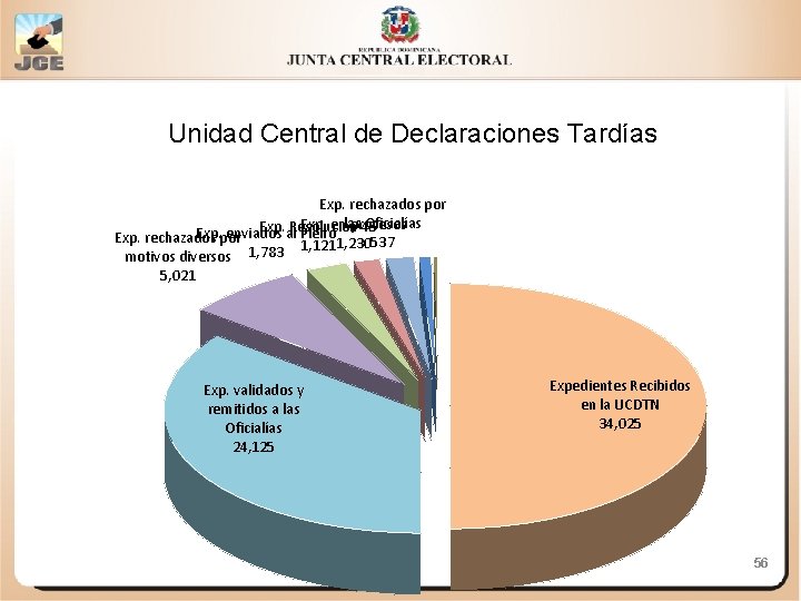 Unidad Central de Declaraciones Tardías Exp. rechazados por Oficialías Exp. enlas procesos Exp. al.