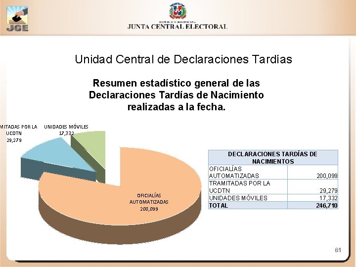 MITADAS POR LA UCDTN 29, 279 Unidad Central de Declaraciones Tardías Resumen estadístico general