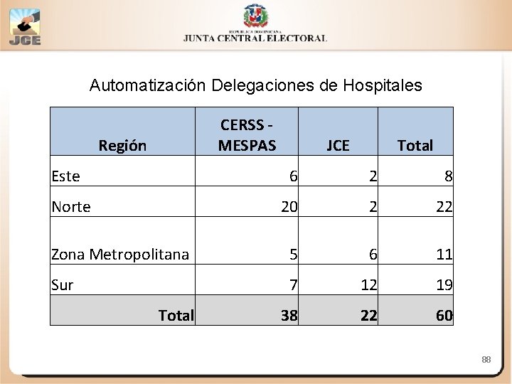 Automatización Delegaciones de Hospitales CERSS MESPAS Región Este JCE Total 6 2 8 20