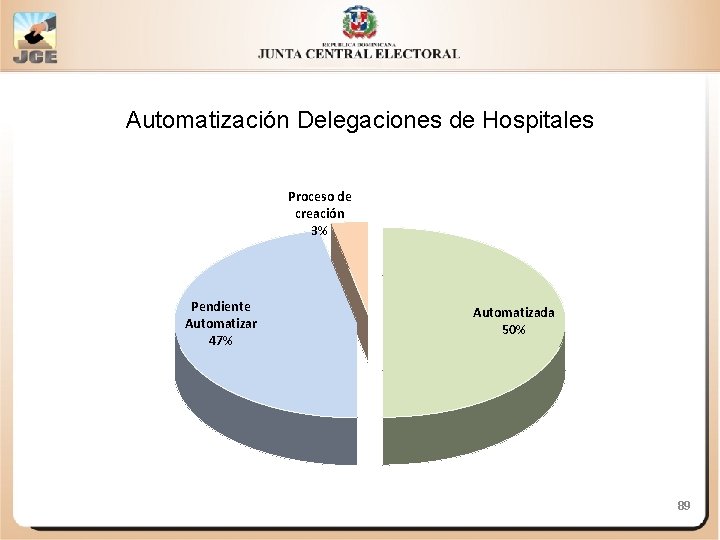 Automatización Delegaciones de Hospitales Proceso de creación 3% Pendiente Automatizar 47% Automatizada 50% 89
