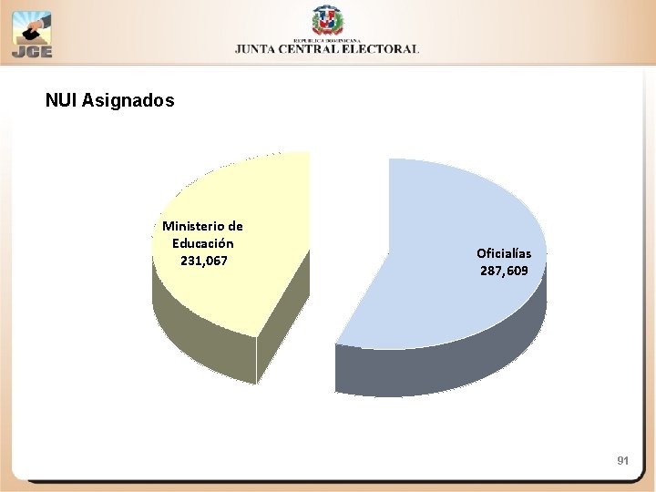 NUI Asignados Ministerio de Educación 231, 067 Oficialías 287, 609 91 