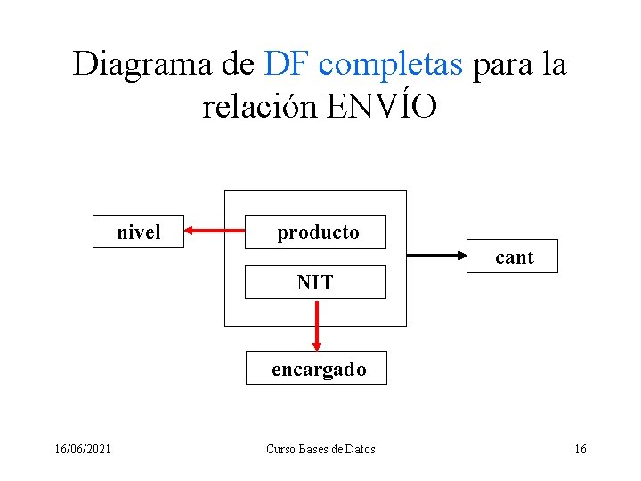 Diagrama de DF completas para la relación ENVÍO nivel producto cant NIT encargado 16/06/2021