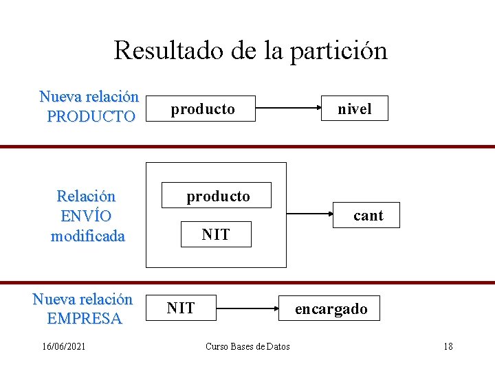 Resultado de la partición Nueva relación PRODUCTO Relación ENVÍO modificada Nueva relación EMPRESA 16/06/2021