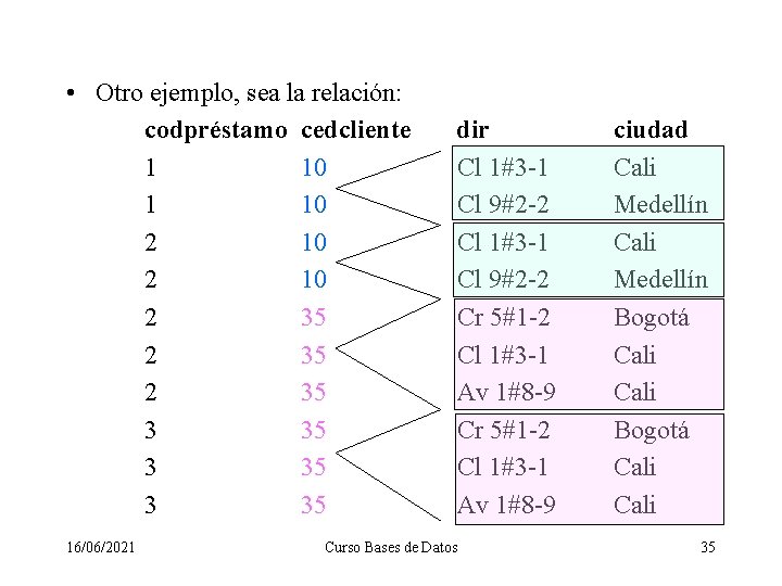  • Otro ejemplo, sea la relación: codpréstamo cedcliente 1 10 2 35 2