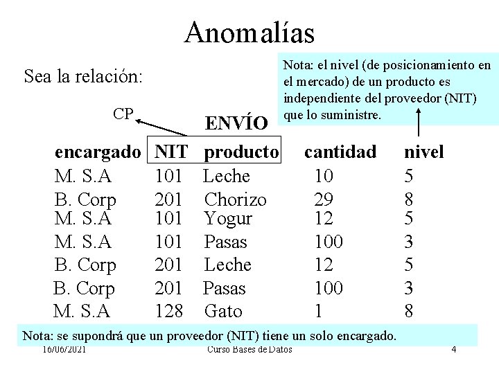 Anomalías Sea la relación: CP ENVÍO encargado NIT producto M. S. A 101 Leche