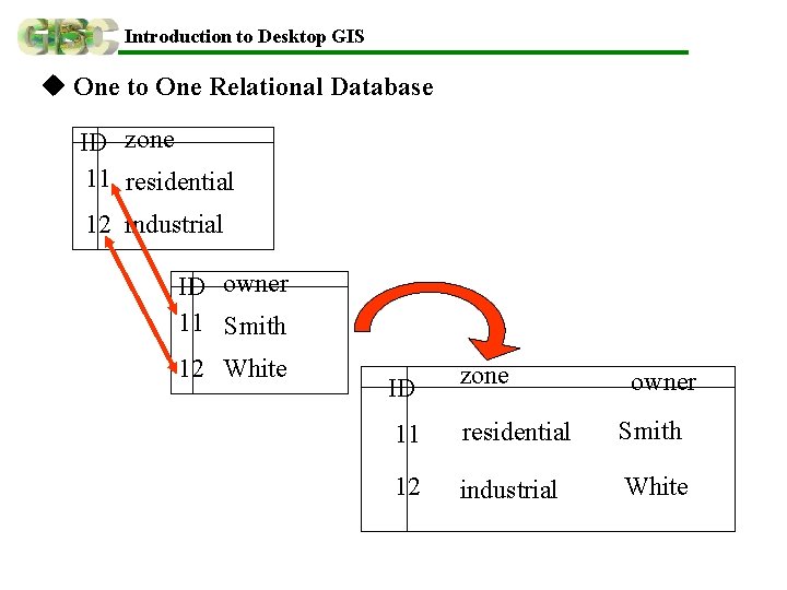 Introduction to Desktop GIS u One to One Relational Database ID zone 11 residential Introduction to Desktop GIS u One to One Relational Database ID zone 11 residential