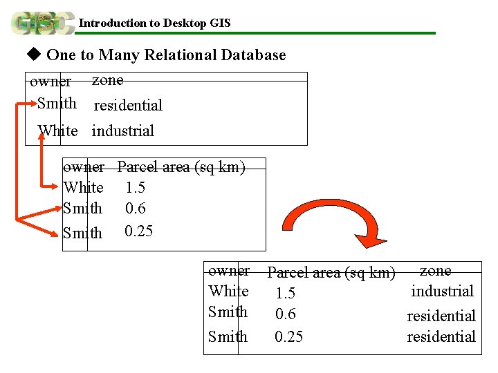 Introduction to Desktop GIS u One to Many Relational Database owner zone Smith residential Introduction to Desktop GIS u One to Many Relational Database owner zone Smith residential