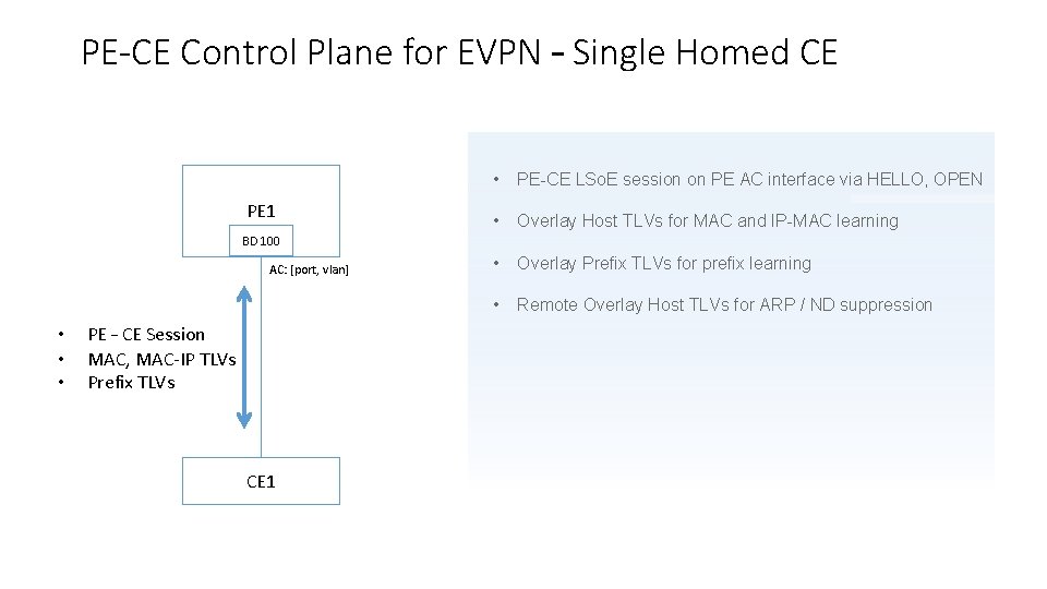 PE-CE Control Plane for EVPN – Single Homed CE PE 1 • PE-CE LSo. PE-CE Control Plane for EVPN – Single Homed CE PE 1 • PE-CE LSo.